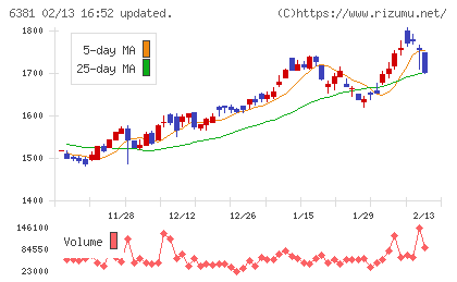 アネスト岩田チャート
