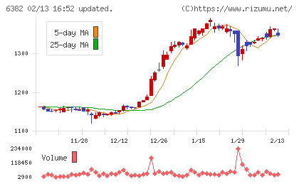 トリニティ工業チャート