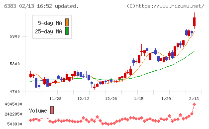 ダイフクチャート