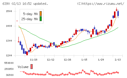 加藤製作所チャート