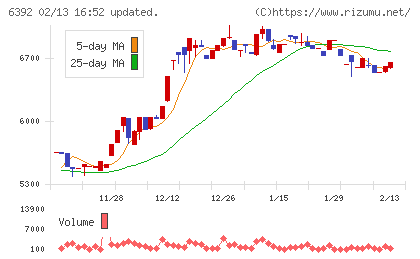 ヤマダコーポレーションチャート