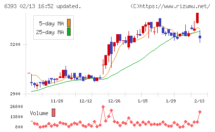 油研工業チャート