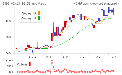 宇野澤組鐵工所チャート