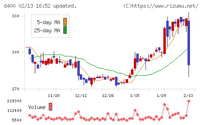 不二精機チャート