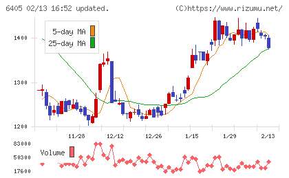 鈴茂器工チャート