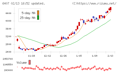 ＣＫＤチャート