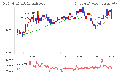 理想科学工業チャート