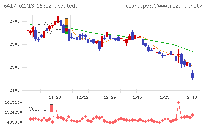 ＳＡＮＫＹＯチャート