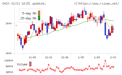 ガリレイチャート