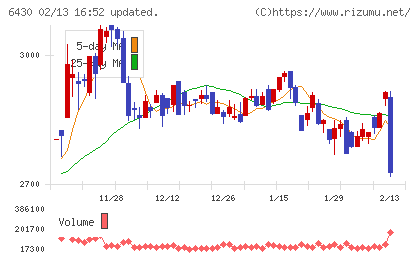 ダイコク電機チャート