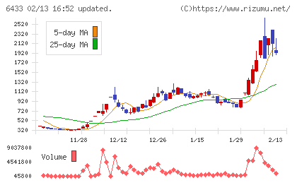 ヒーハイストチャート