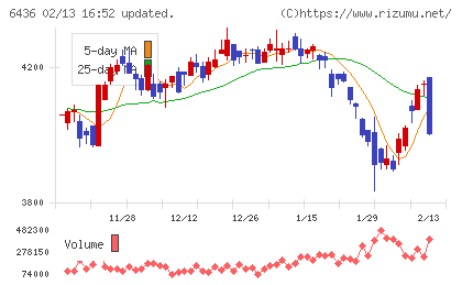アマノチャート