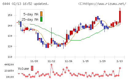 サンデンチャート