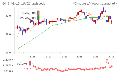 ブラザー工業チャート