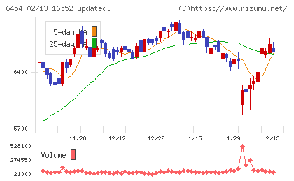 マックスチャート