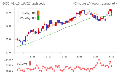 モリタホールディングスチャート