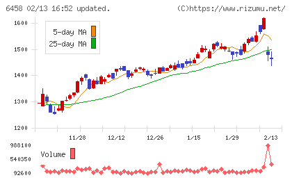 新晃工業チャート