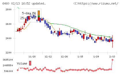 セガサミーホールディングスチャート