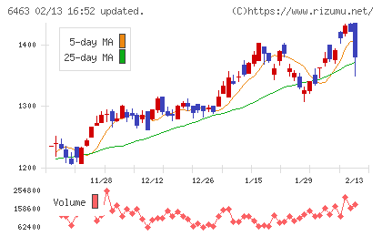 ＴＰＲチャート