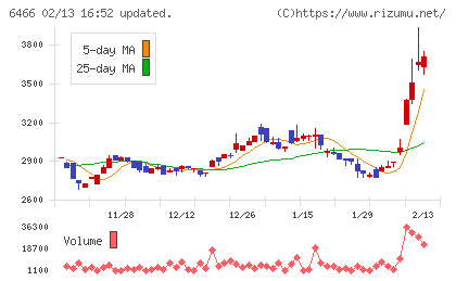 ＴＶＥチャート