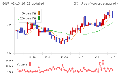 ニチダイチャート