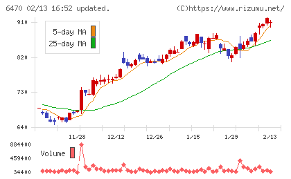 大豊工業チャート