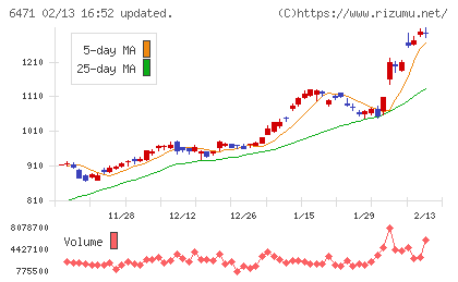 日本精工チャート