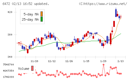 ＮＴＮチャート