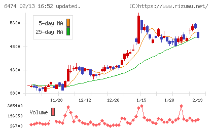 不二越チャート