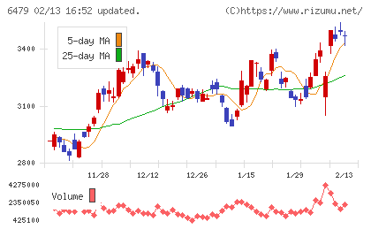 ミネベアミツミチャート