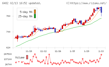 ＹＵＳＨＩＮチャート