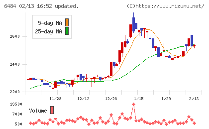 ＫＶＫチャート