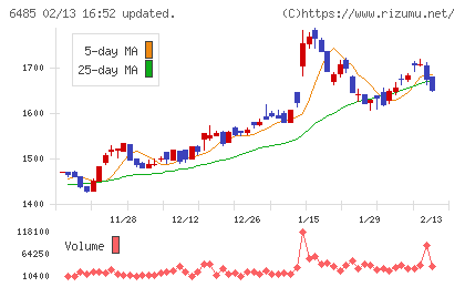 前澤給装工業チャート