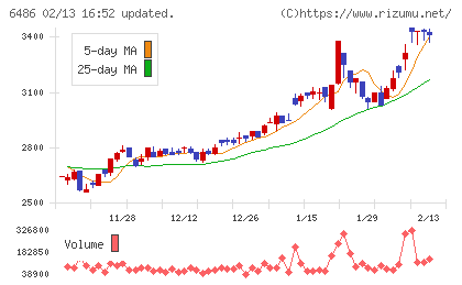 イーグル工業チャート