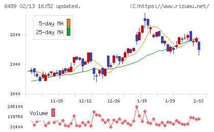 前澤工業チャート