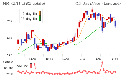 ＮＩＴＴＡＮチャート