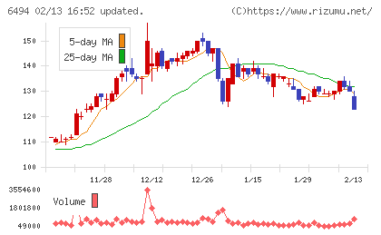 ＮＦＫホールディングスチャート