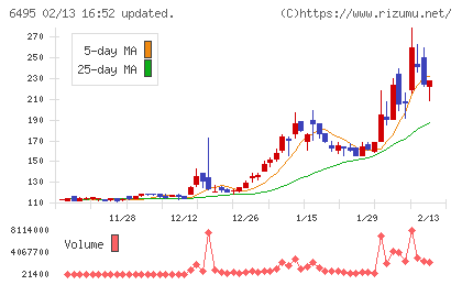 宮入バルブ製作所チャート