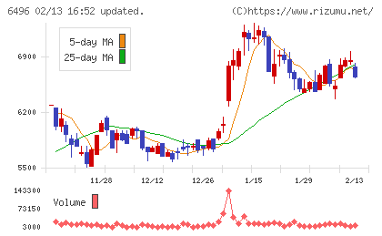 中北製作所チャート