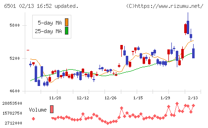 日立製作所チャート