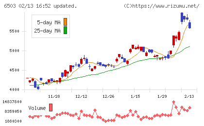 三菱電機チャート