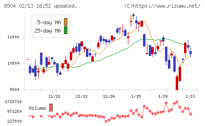 富士電機チャート