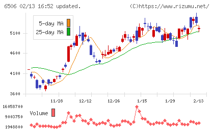安川電機チャート