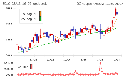 山洋電気チャート