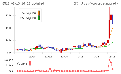 三相電機チャート