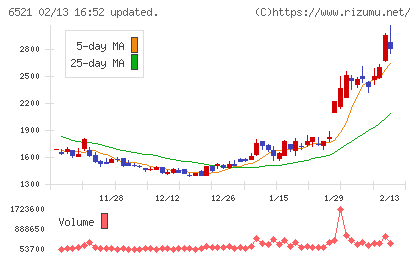 オキサイドチャート