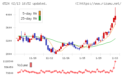 湖北工業チャート