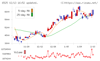 ＫＯＫＵＳＡＩ　ＥＬＥＣＴＲＩＣチャート