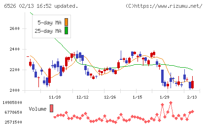 ソシオネクストチャート