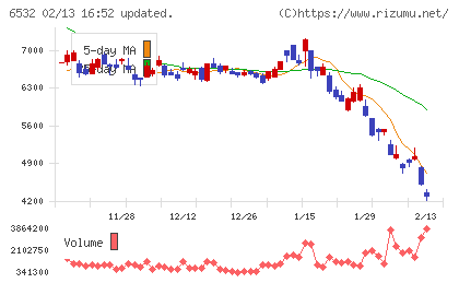 ベイカレントチャート